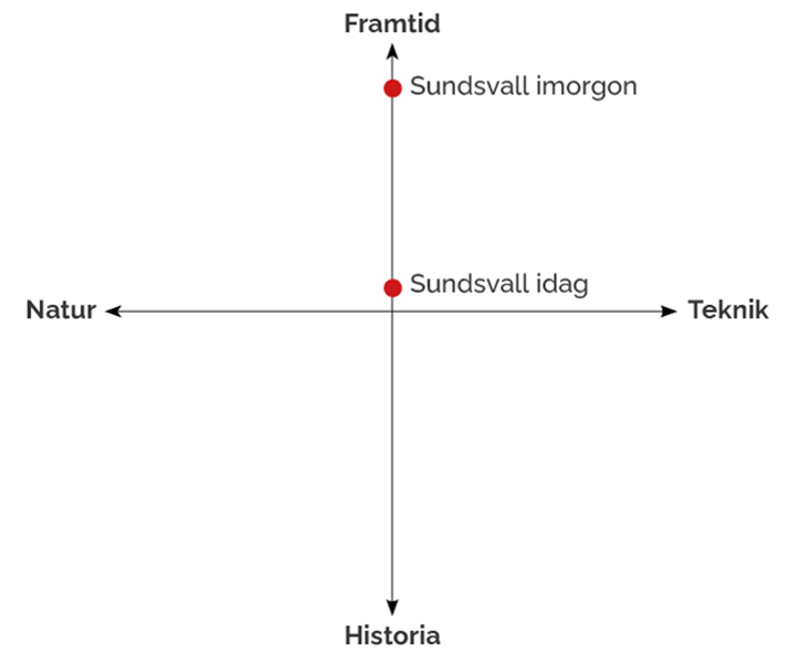En fyrfältsmatris som visar Sundsvalls önskade position i skärningen mellan teknik och natur, historia och framtid.
