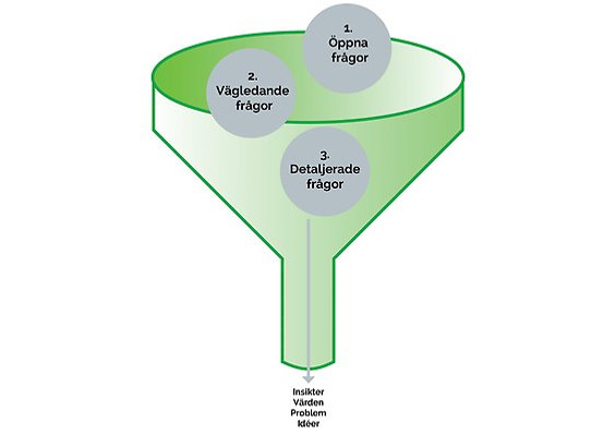 Ställ öppna, vägledande och detaljerade frågor för att fånga insikter, värden, problem och idéer.