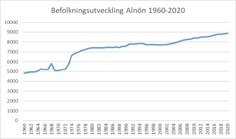 Linjediagram över befolkningsutvecklingen på Alnön 1960–2020.