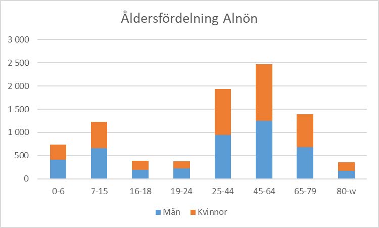 Diagram över åldersfördelningen på Alnön.