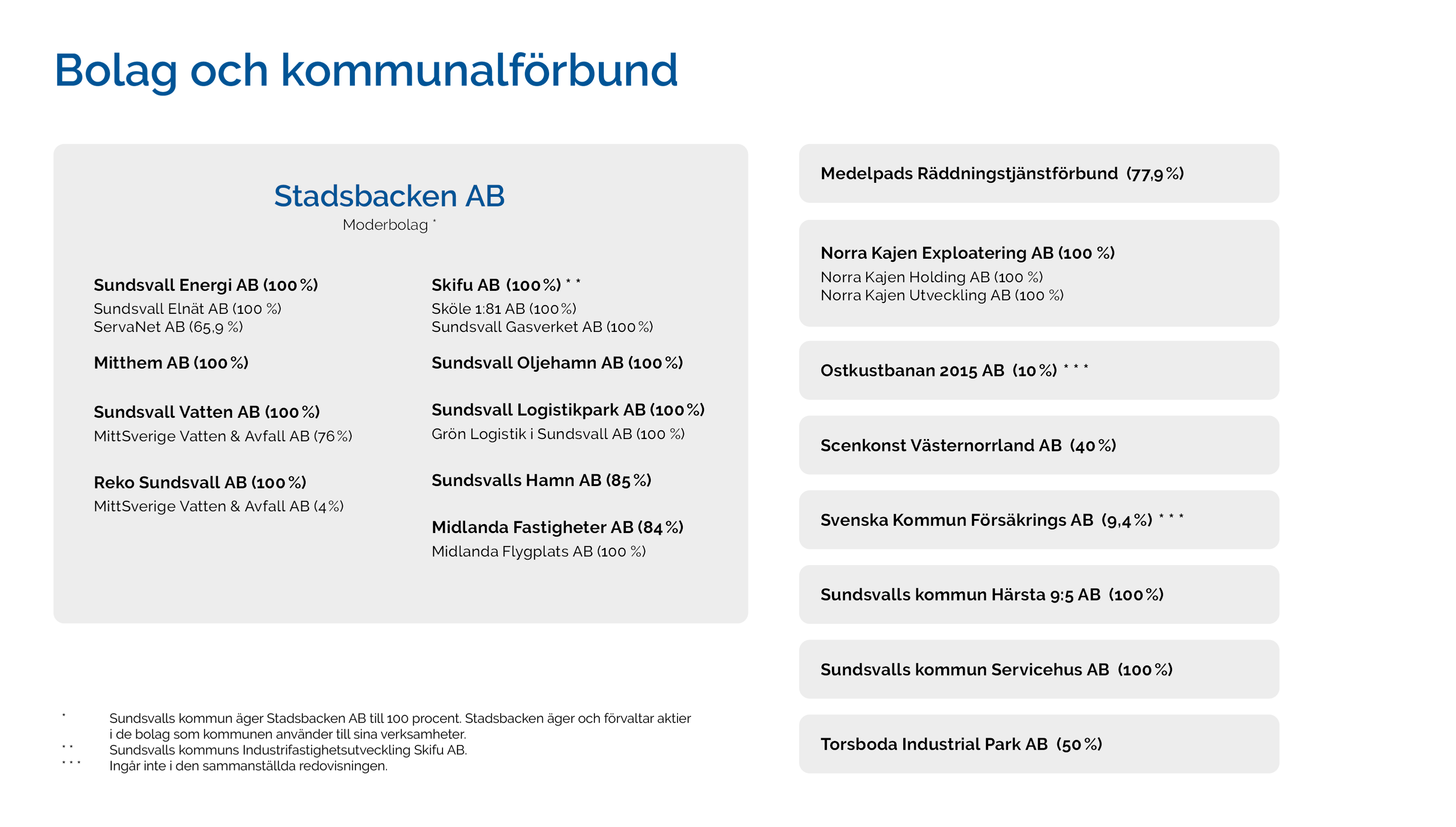 En översikt över Sundsvalls kommuns bolag och kommunalförbund, med Stadsbacken AB och dess dotterbolag i och övriga kommunala bolag.