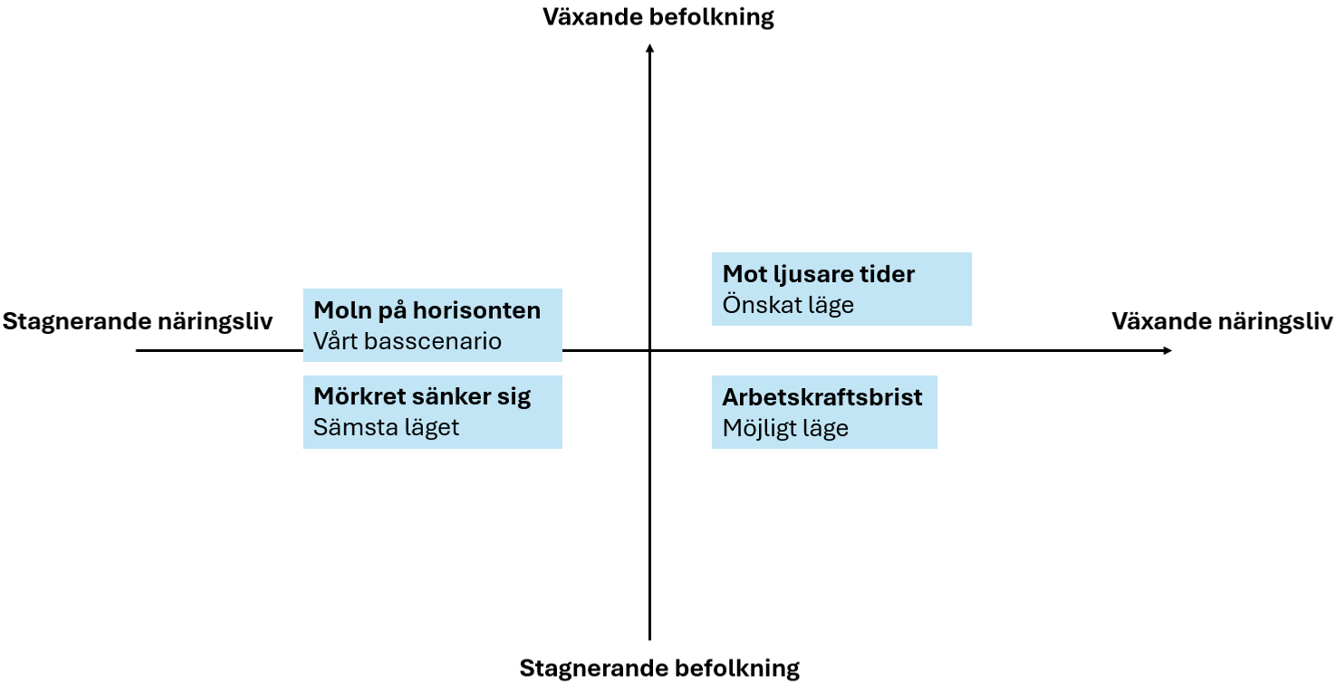Fyrfältsdiagram som visar fyra framtidsscenarier beroende på om befolkning och näringsliv växer eller stagnerar: önskat läge vid tillväxt i båda, sämsta läge vid stagnation i båda samt två mellanlägen.