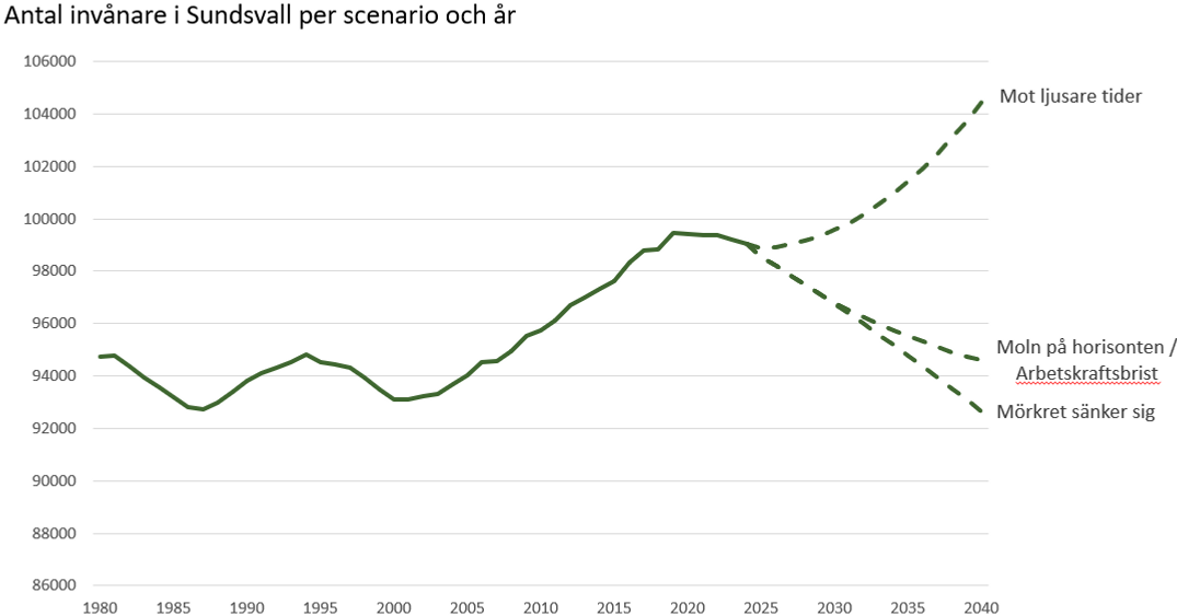 Linjediagram över Sundsvalls befolkning 1980–2040: ökning fram till 2022, därefter fortsatt ökning i ett scenario och minskning i två.