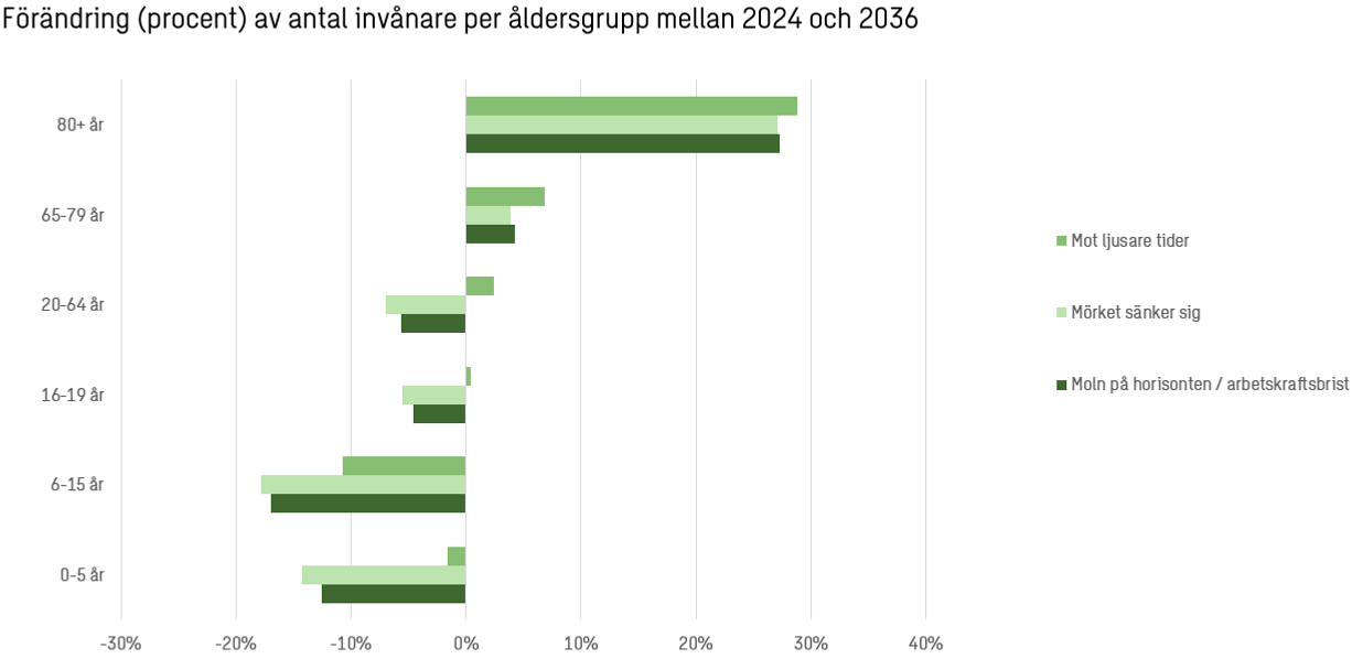 Stapeldiagram över befolkningsförändring 2024–2036 per åldersgrupp: kraftig ökning av 80+, minskning bland barn och unga, små förändringar i yrkesålder.