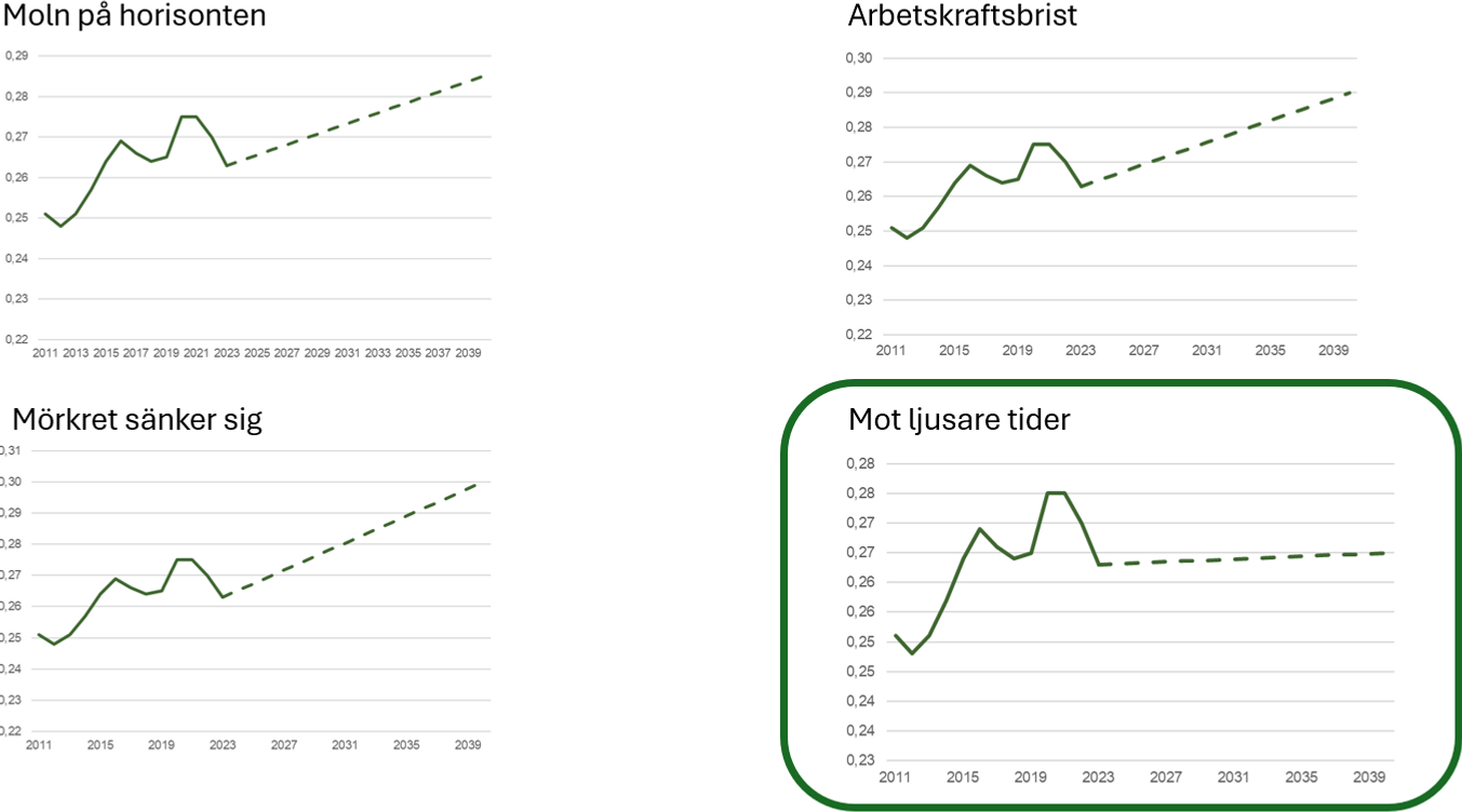 Fyra linjediagram per scenario: efter 2023 ökar värdet i tre scenarier och är ungefär stabilt i ”Mot ljusare tider”.