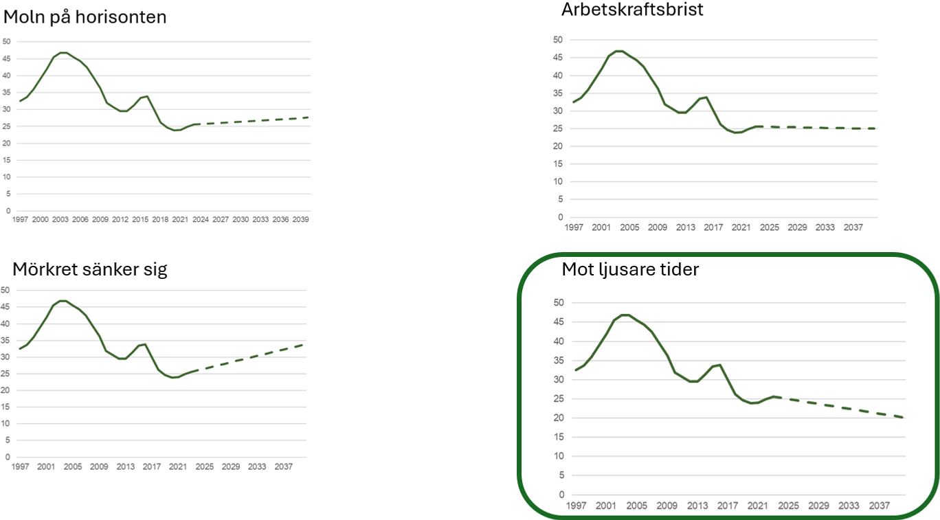 Mått på antalet utbetalade ersättningsdagar från Försäkringskassan, per person och år (för personer mellan 16 och 64). Källa: Sweco.