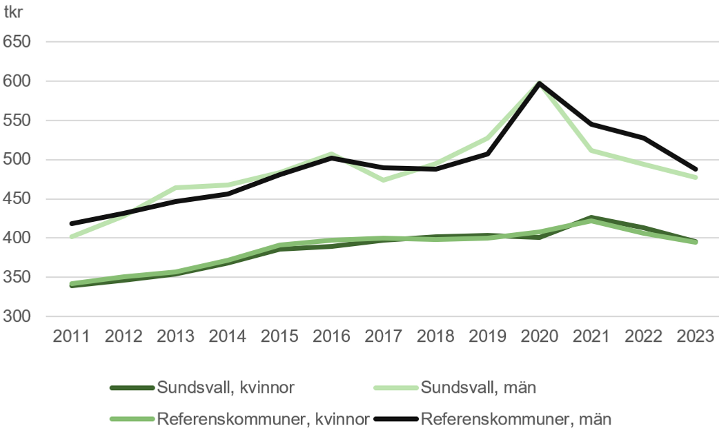 Linjediagram över disponibel inkomst 2011–2023 för ensamstående med barn, uppdelat på kön. Ökning till 2020, därefter minskning, och män har högre inkomst än kvinnor.