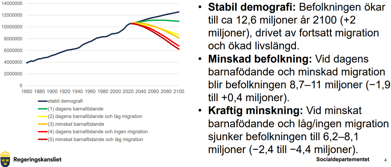 Diagram över Sveriges befolkning 1860–2100 med olika framtidsscenarier. Befolkningen ökar vid fortsatt migration och nuvarande barnafödande, men minskar vid lägre barnafödande och låg migration.