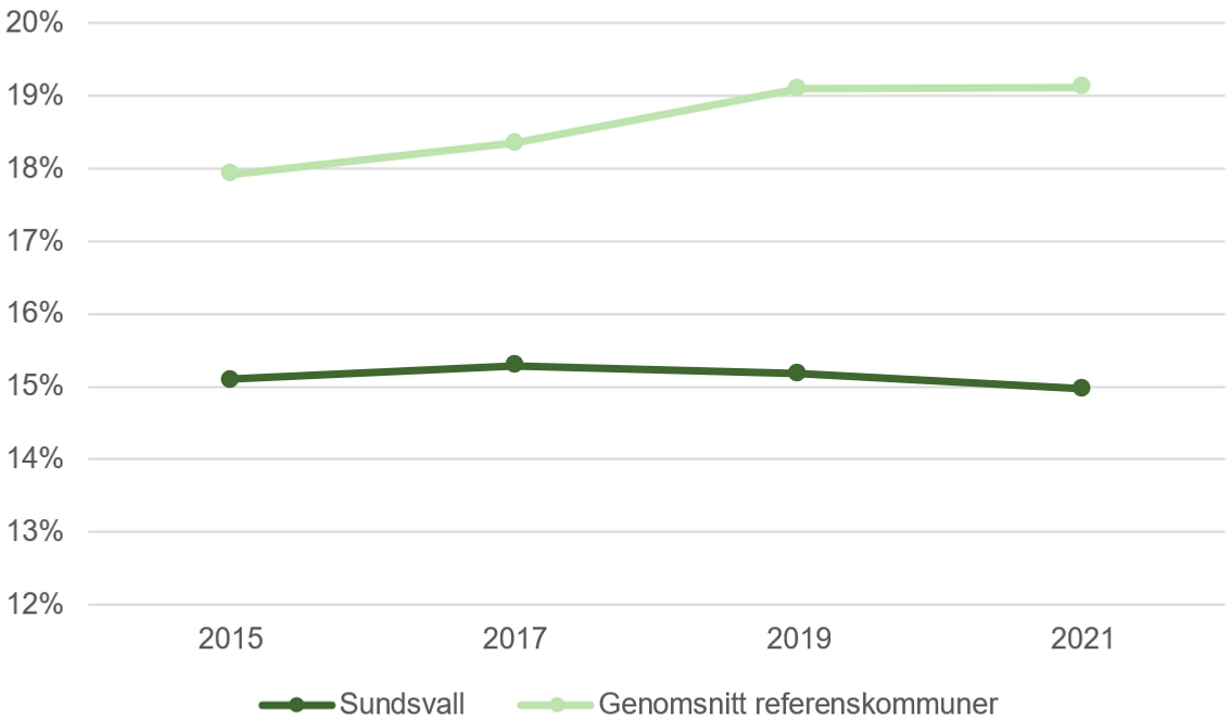 Linjediagram över andel barn i hushåll med låg ekonomisk standard: ökande trend och högre nivå i referenskommuner än i Sundsvall.