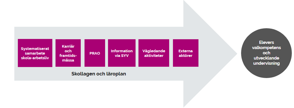 systematiserat samarbete skola–arbetsliv, karriär- och framtidsmässa, prao, information via studie- och yrkesvägledare (SYV), vägledande aktiviteter samt externa aktörer. Alla delar leder fram till målet: elevers valkompetens och utvecklande undervisning.