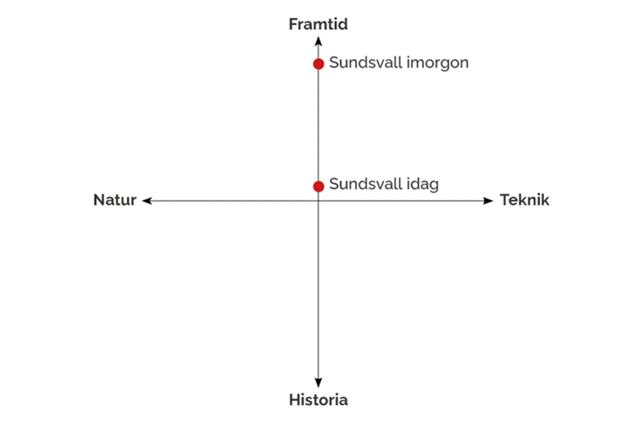 Diagram med två axlar som visar Sundsvalls position. Den horisontella axeln går från Natur till Teknik och den vertikala från Historia till Framtid. Punkten ”Sundsvall idag” är placerad i mitten, medan ”Sundsvall imorgon” är placerad högre upp mot Framtid.