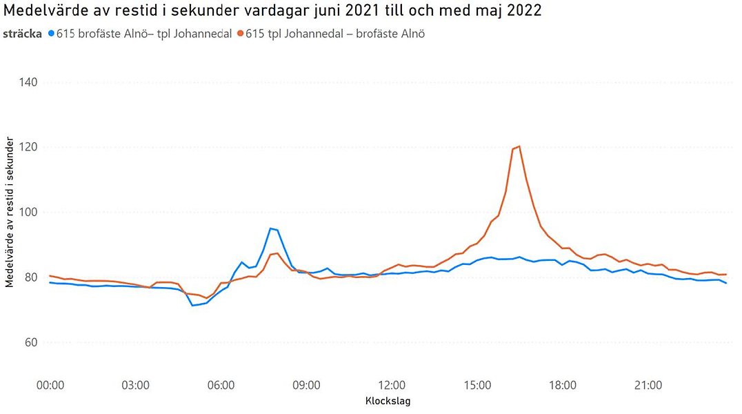 Linjediagram som visar medelvärdet av restider på vardagar på Alnön.