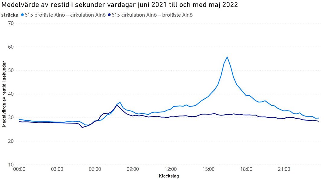 Linjediagram som visar medelrestider under vardagar mellan brofästet till cirkulationen på Alnön.