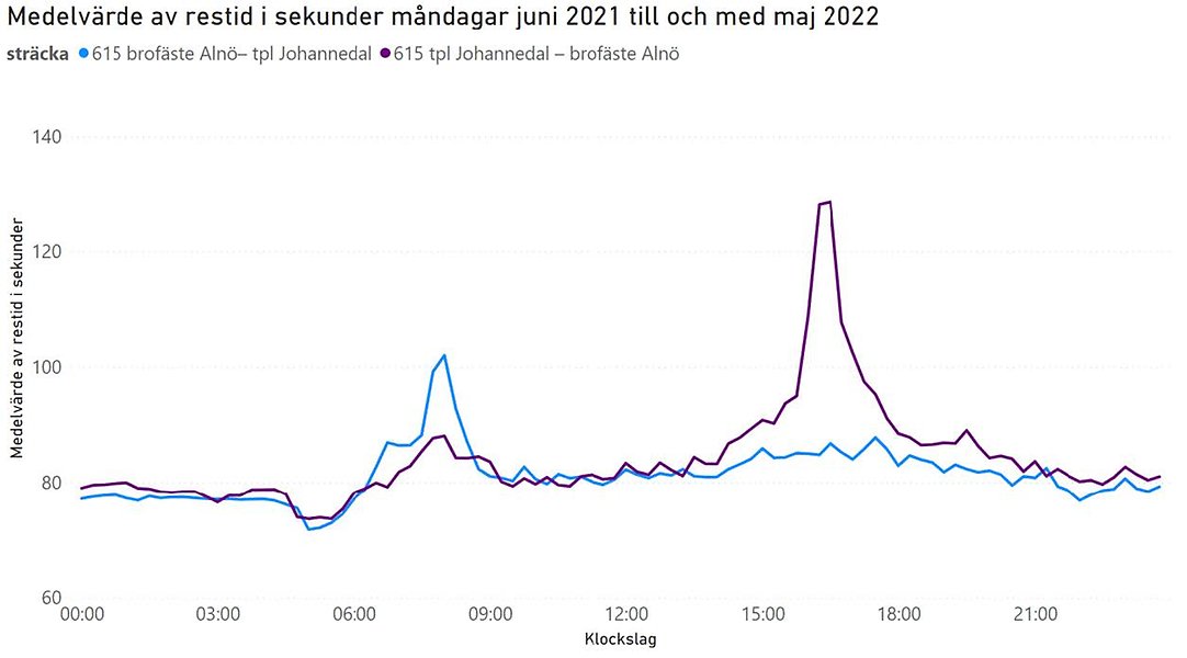 Linjediagram som visar medelrestider under måndagar på Alnöbron.