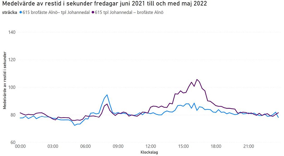 Linjediagram som visar medelrestider under fredagar på Alnöbron.